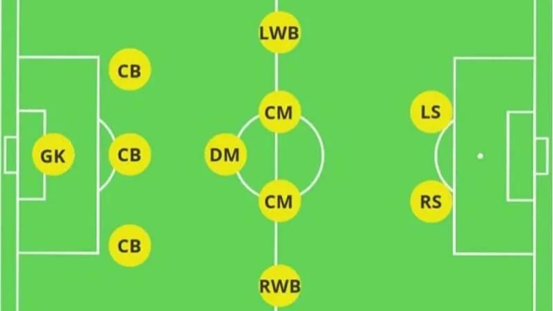 Đội hình ba trung vệ - Tạo nền tảng cho thành công - Bongdaso.team